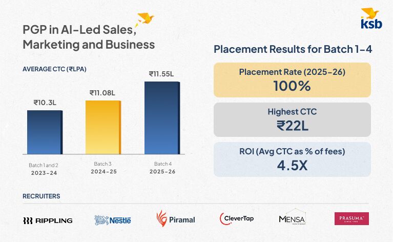 A New Record for B-School Outcomes: Kraftshala School of Business Places All Students, Average INR 11.55L, Highest INR 22L, 4.5x ROI on INR 2.59L KSB_Press Release data.jpg