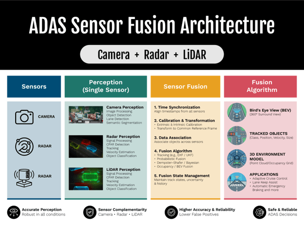 ADAS Sensor Fusion: The Intelligence Behind Safer Autonomous Driving ADAS-sensor-fusion-architecture